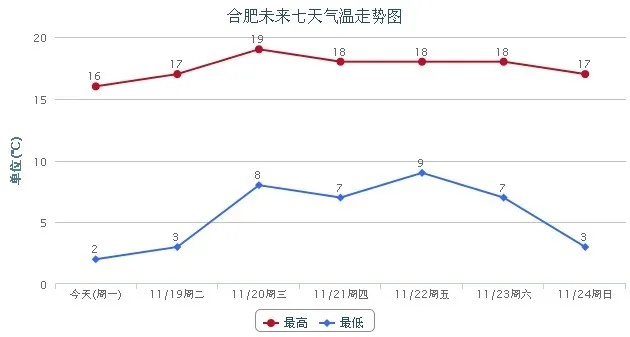 合肥一周天气展望，晴雨交替，气温起伏需留意