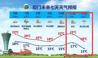 厦门天气15天预报,未来半月晴雨交织,出行需留意 厦门天气15天预报,未来半月晴雨交织,出行需留意
