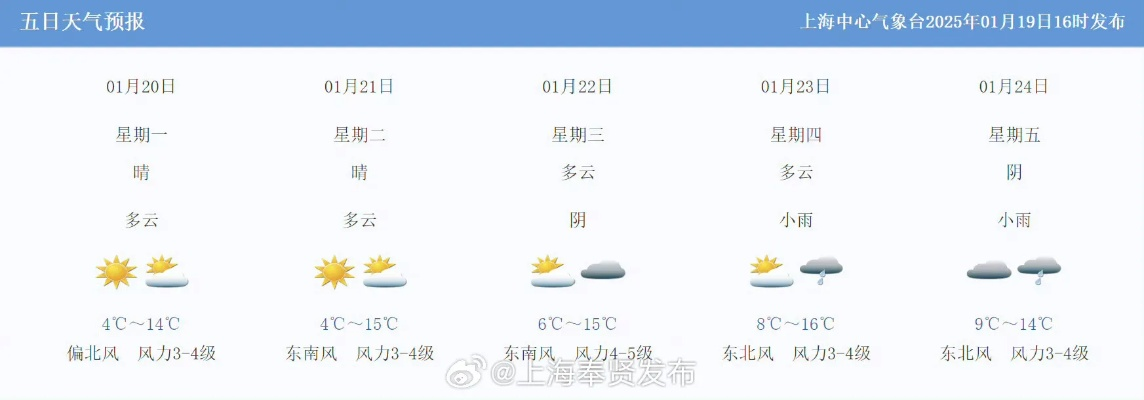 上海15天天气预报,冷暖交替频繁,市民需灵活调整出行计划 上海15天天气预报,冷暖交替频繁,市民需灵活调整出行计划