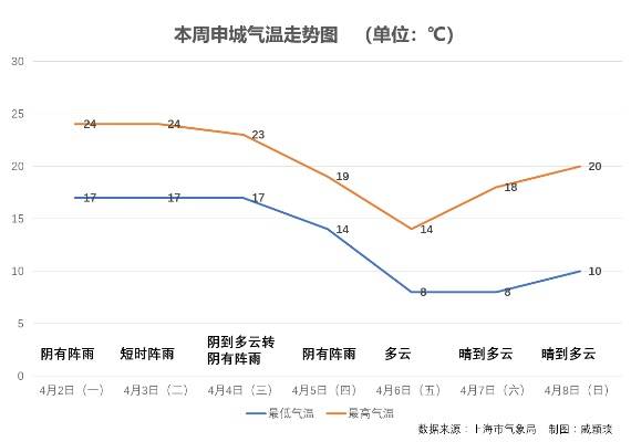 上海15天天气预报,冷暖交替频繁,市民需灵活调整出行计划 上海15天天气预报,冷暖交替频繁,市民需灵活调整出行计划