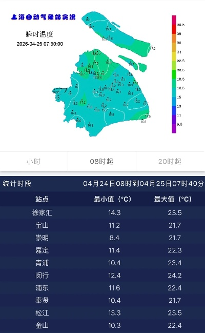 上海天气最新预报,本周晴雨相间,周末气温小幅回升 上海天气最新预报,本周晴雨相间,周末气温小幅回升
