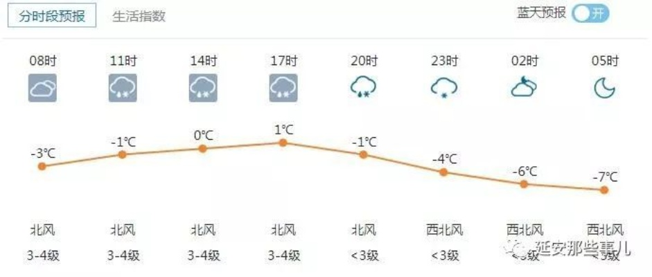 延安的天气