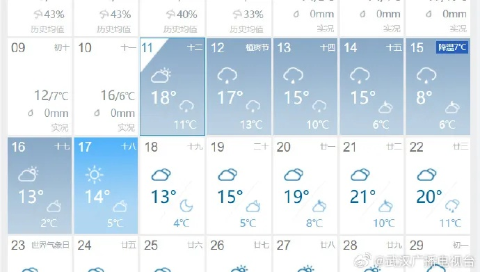 武汉未来30天天气预报，春意渐浓，晴雨交替需留意