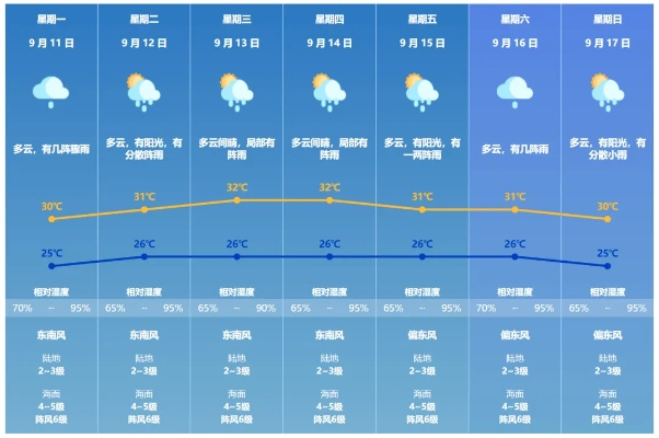 未来几天天气预报，晴雨交替，秋意渐浓，出行需留意