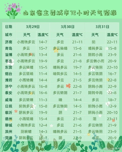 山东最新天气预报,大范围降雨+降温,这些地区需注意防范 山东最新天气预报,大范围降雨+降温,这些地区需注意防范