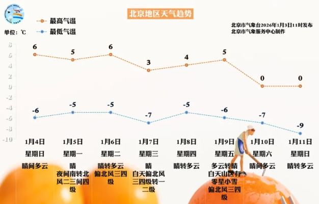 北京一周天气预报，冷暖交替，注意防风保暖