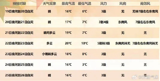 乌鲁木齐天气预报，今日晴转多云，气温-2℃至8℃