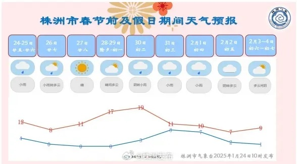 株洲天气预报10天，冷暖交替频繁，市民需注意防寒防潮