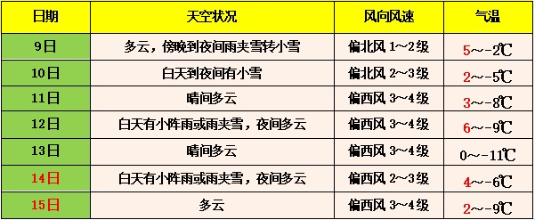 一周天气早知道，全国天气预报查询指南